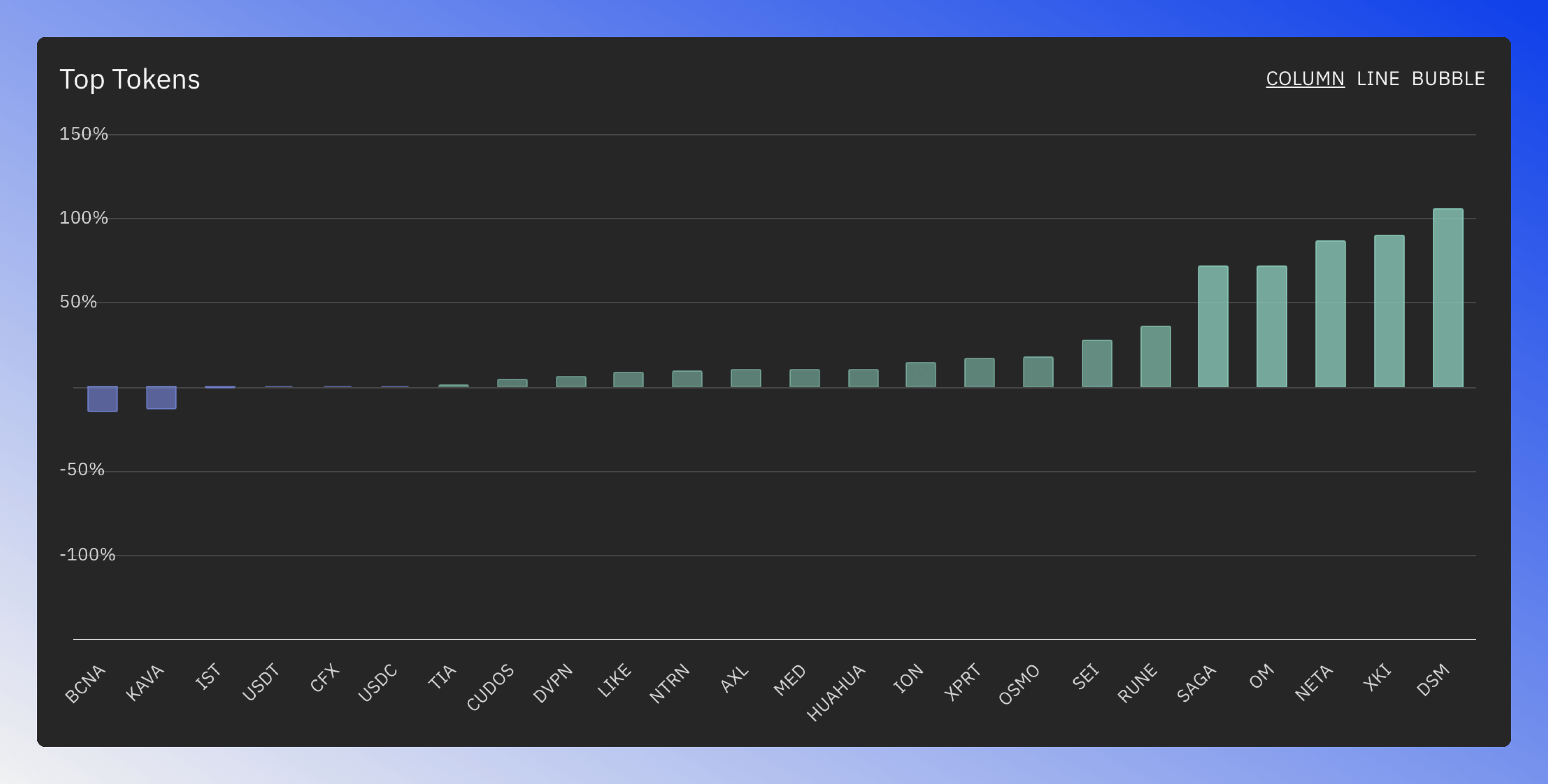 Column chart showing tokens ranked by performance with green and blue columns