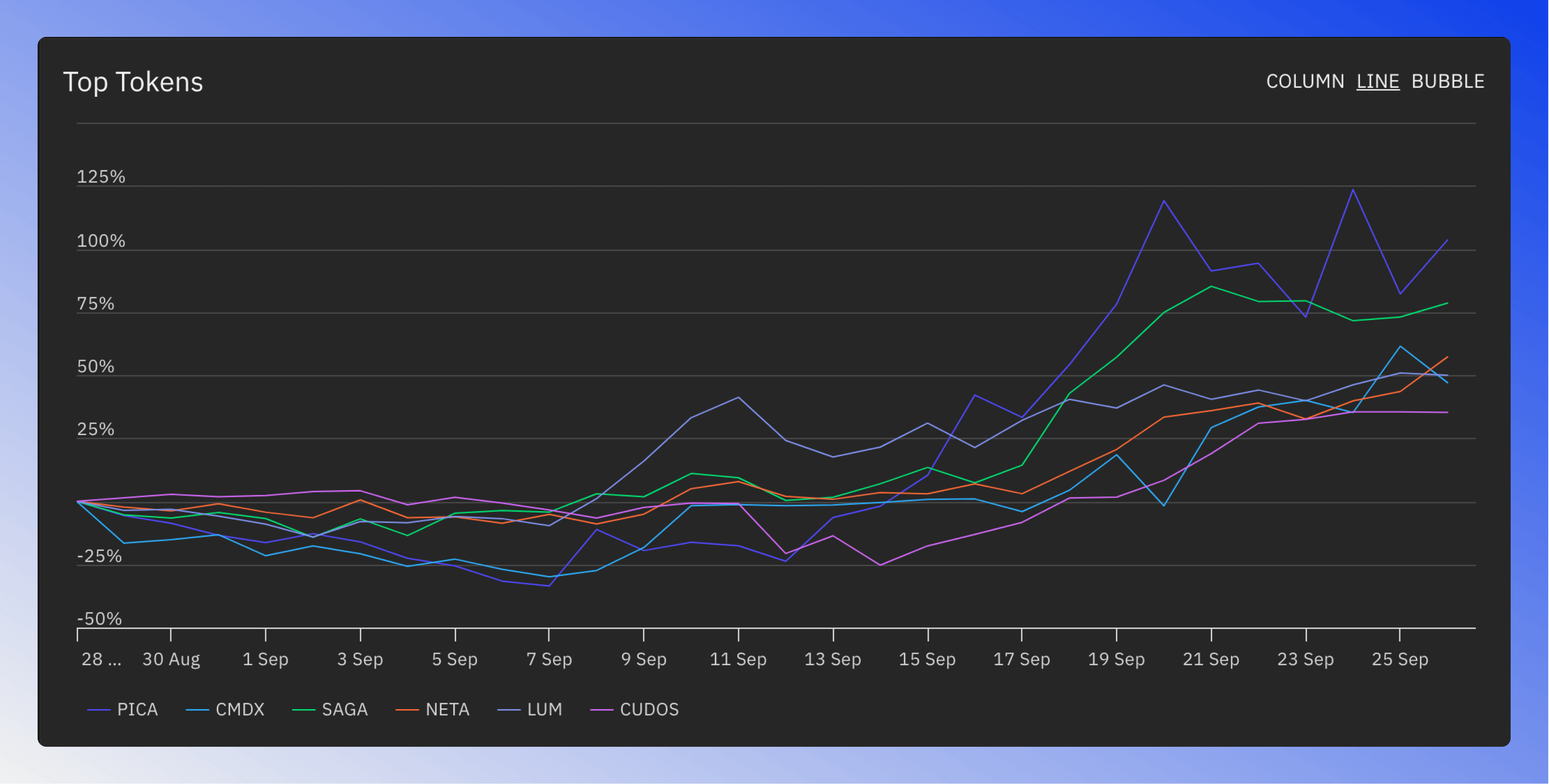 Line chart showing top six tokens performance over time