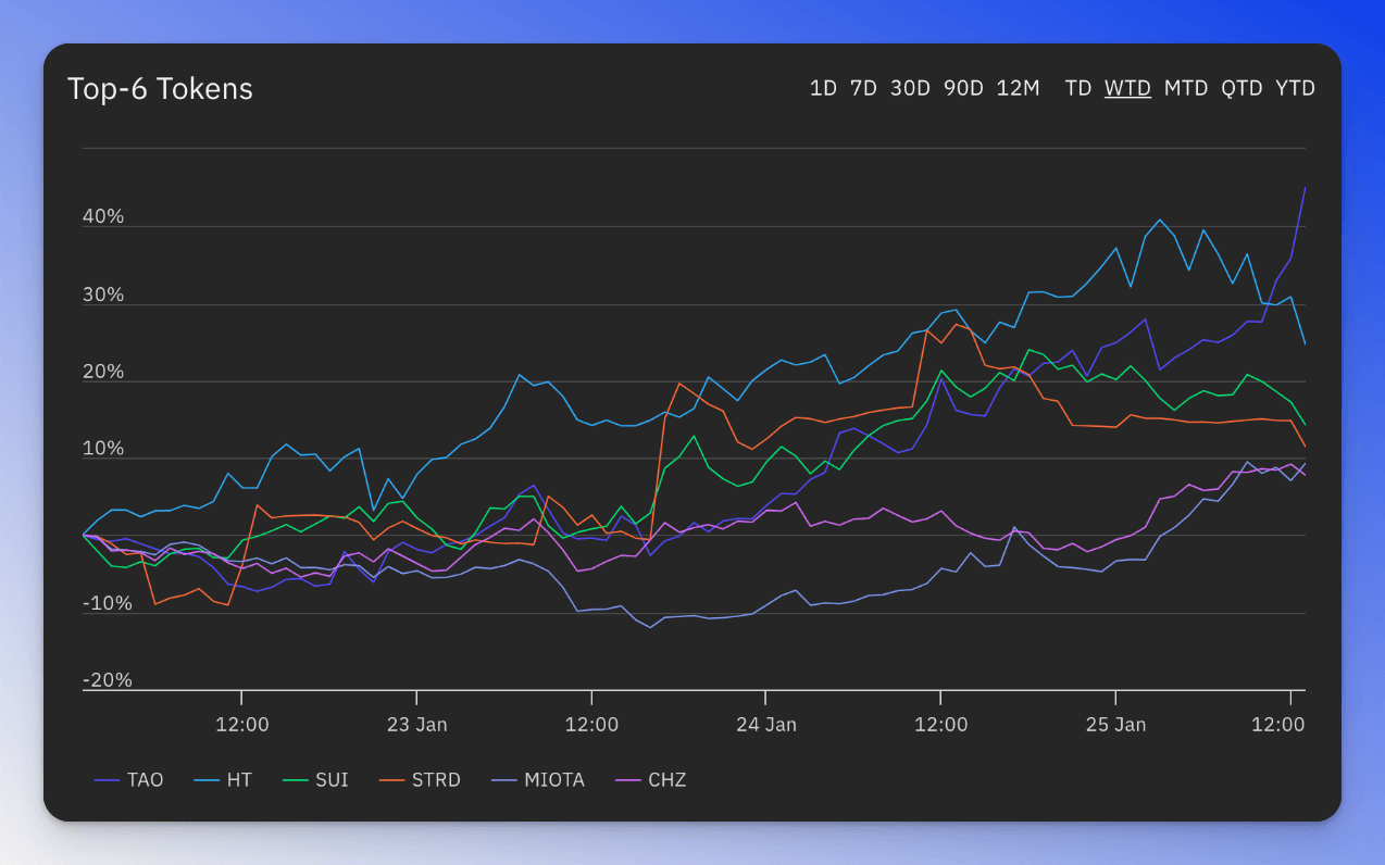 Top 6 assets by performance graph