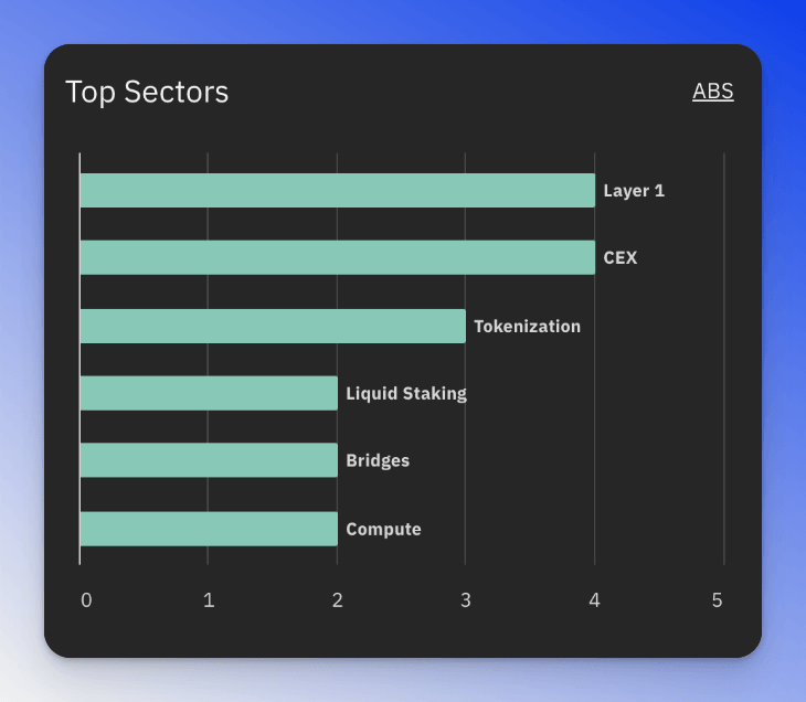 Column charts identifying top ecosystems and industries.