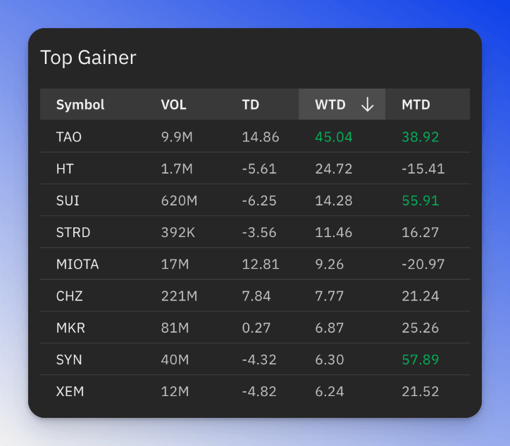 Top-performing assets table