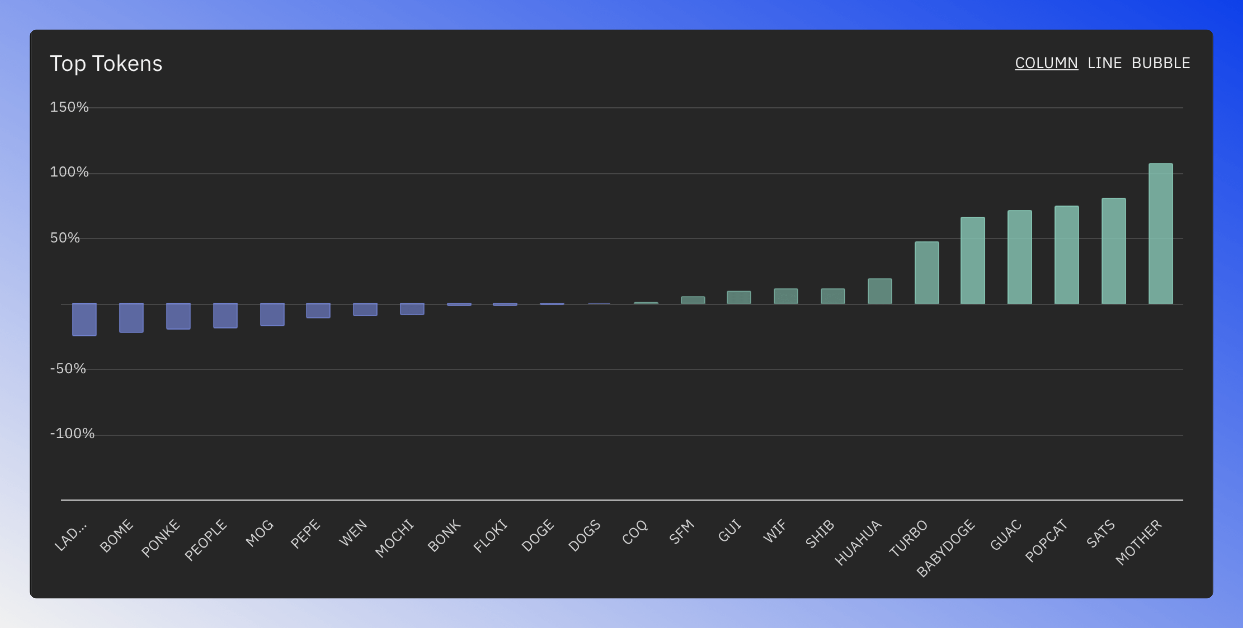 Column chart showing tokens ordered by price changes with green for gains and blue for losses