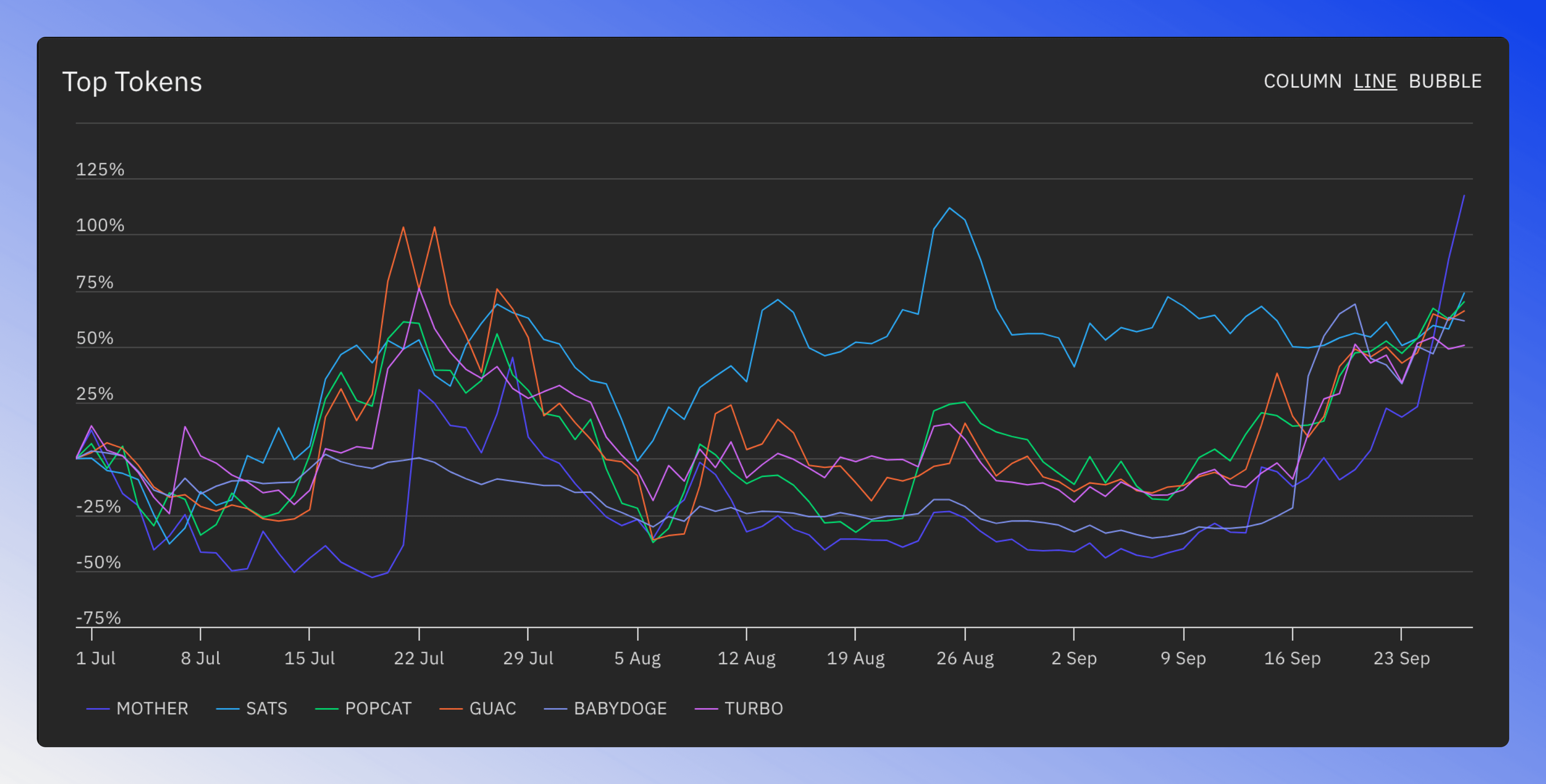 Line chart displaying performance of top six tokens over time