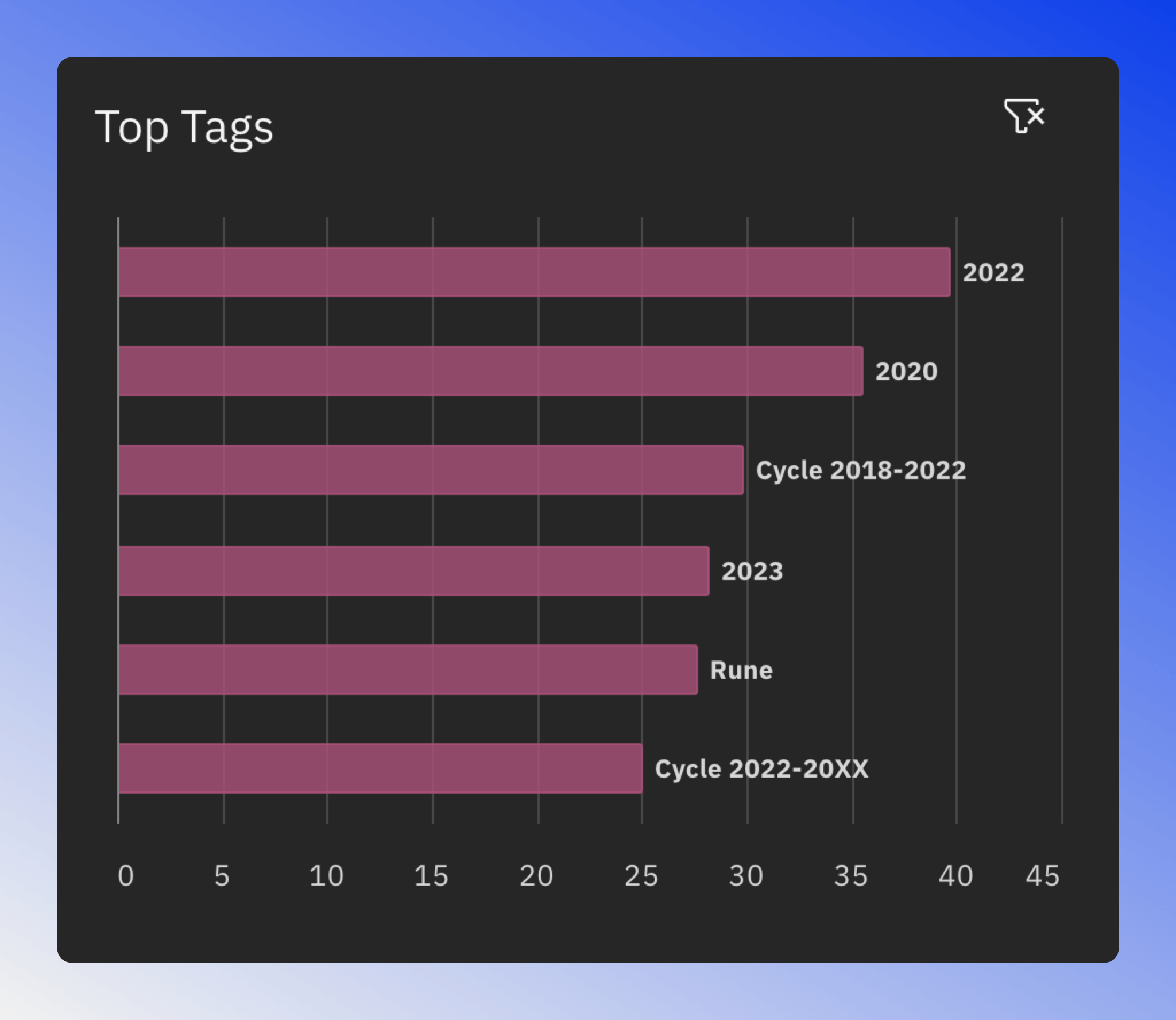 Top tags chart showing the highest-performing tags in the sector