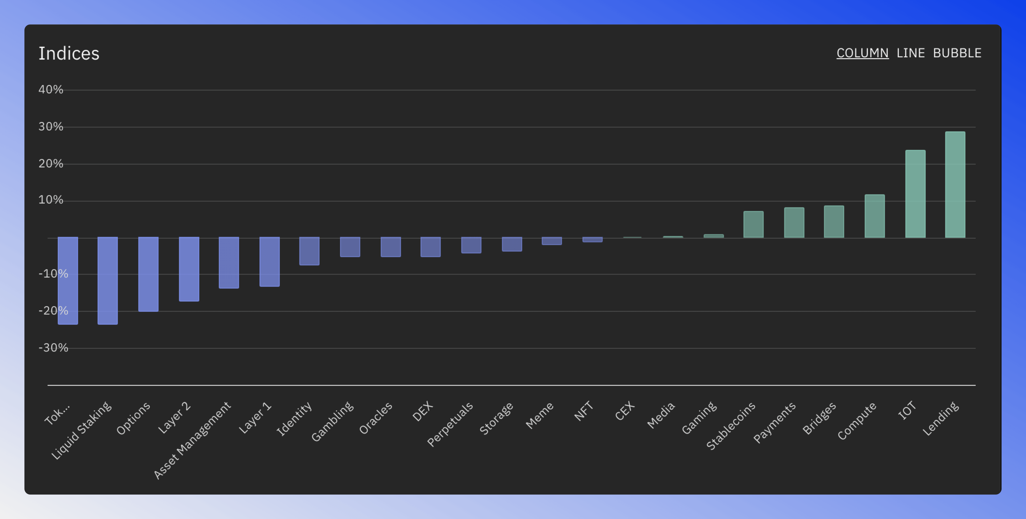 Column chart displaying sector performance ranked by price gains