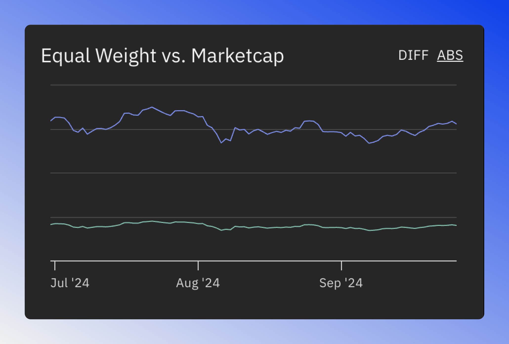 Equal vs standard weight index chart for sector tokens