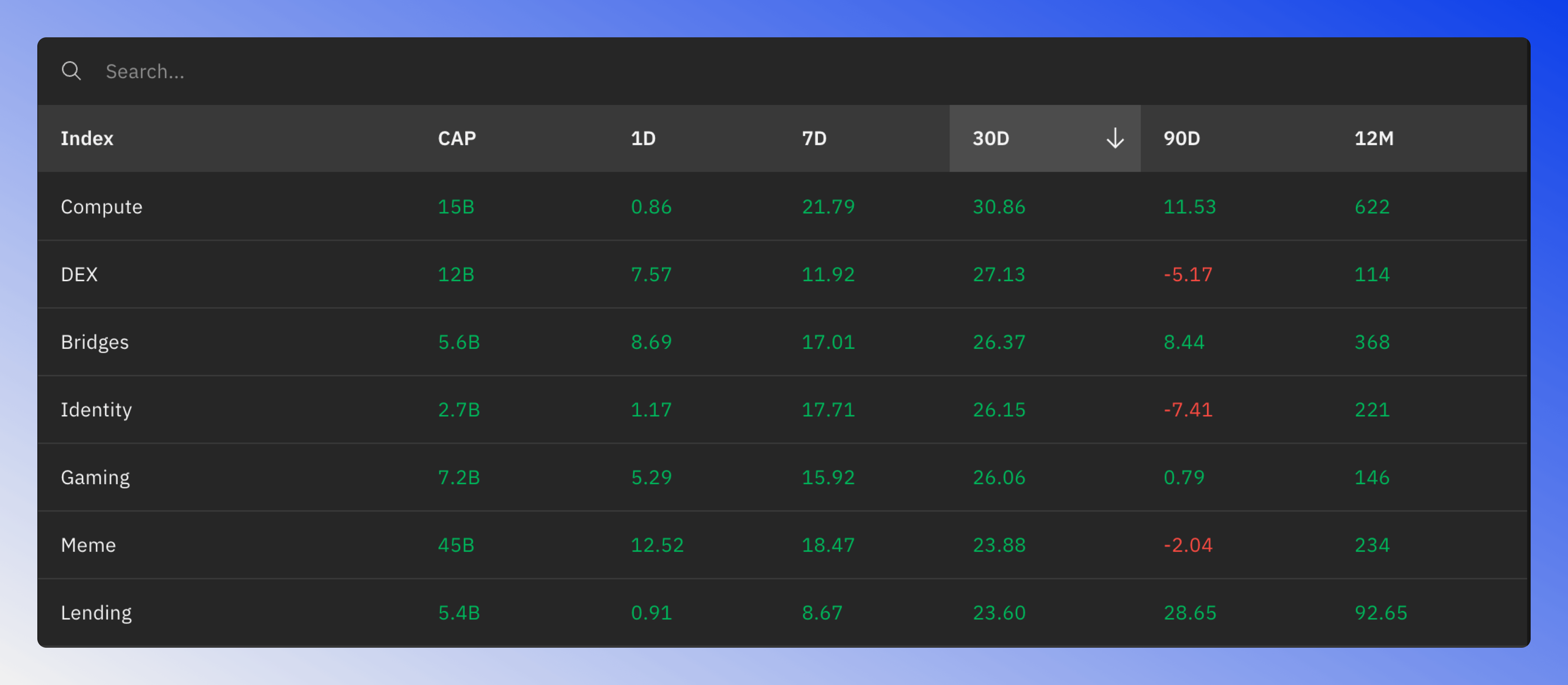 Indices table showing a numerical overview of sector performance