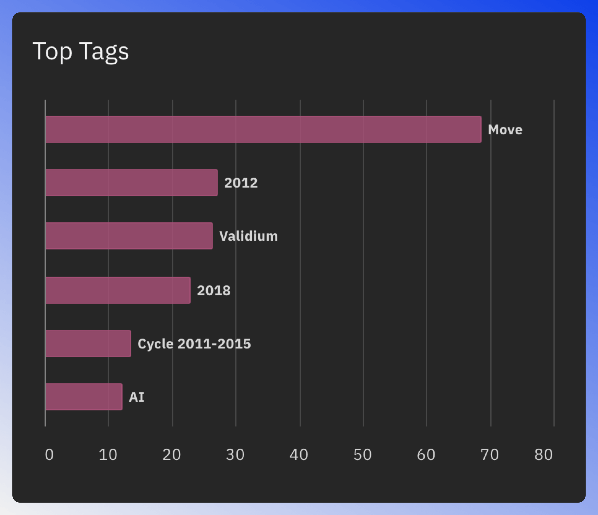 Top tags chart showing the highest-performing tags in the sector