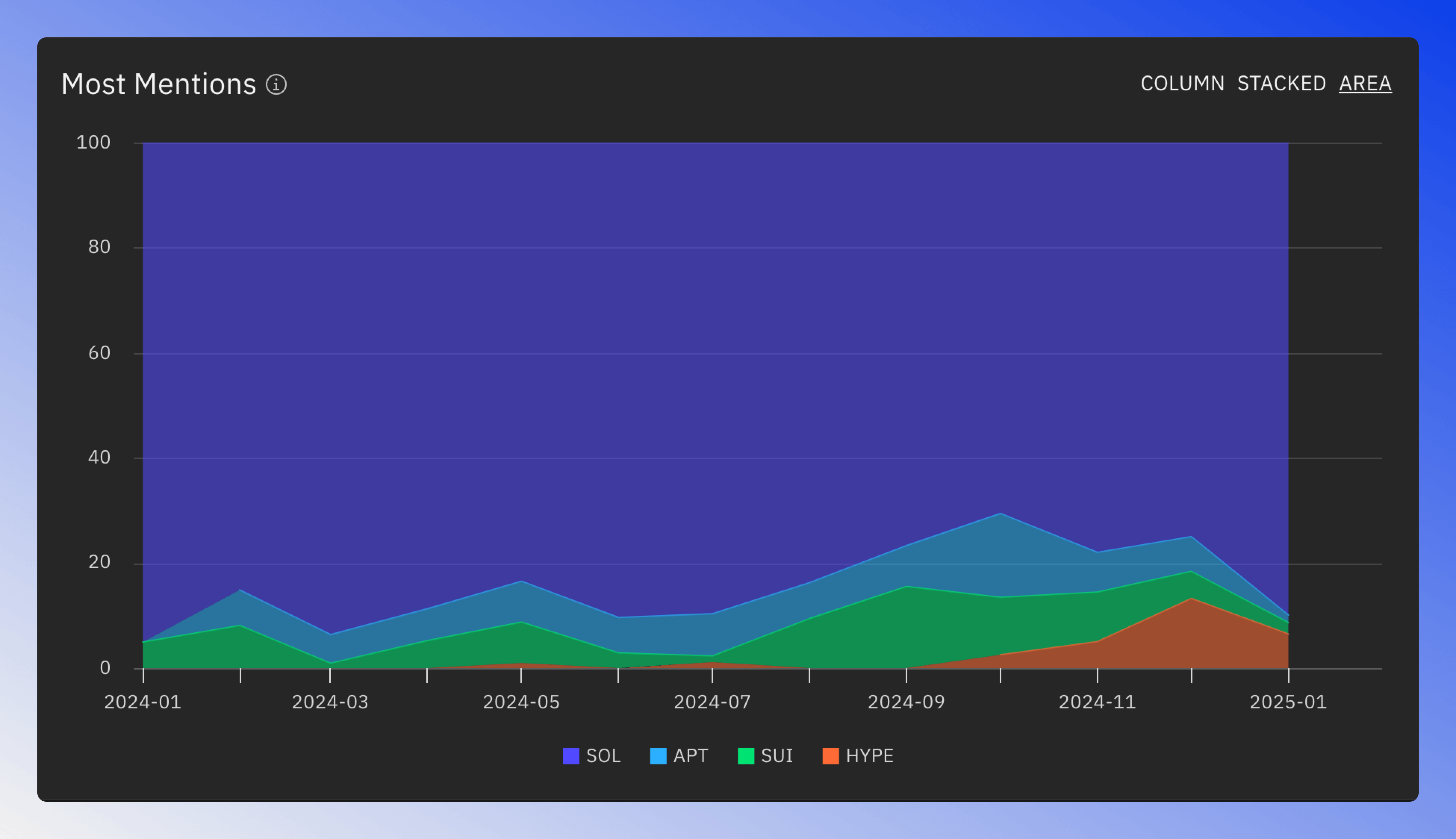 Area token mentions chart displays token mention frequency over time in news articles.