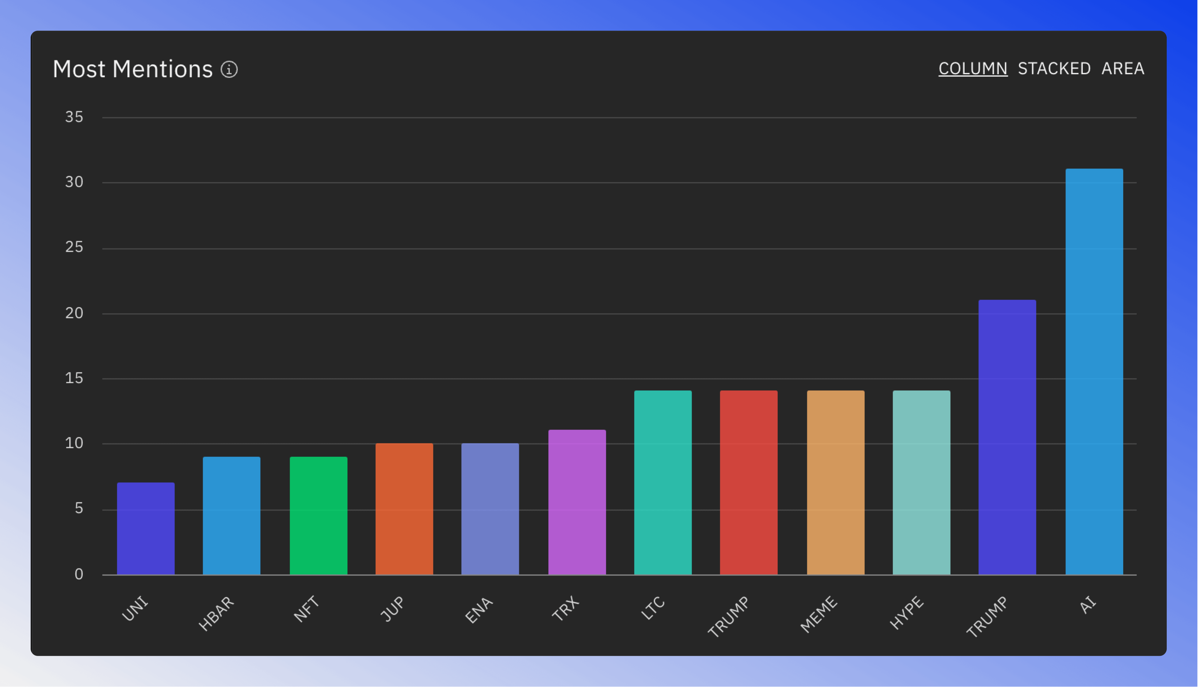 Column token mentions chart displays token mention frequency in news articles.