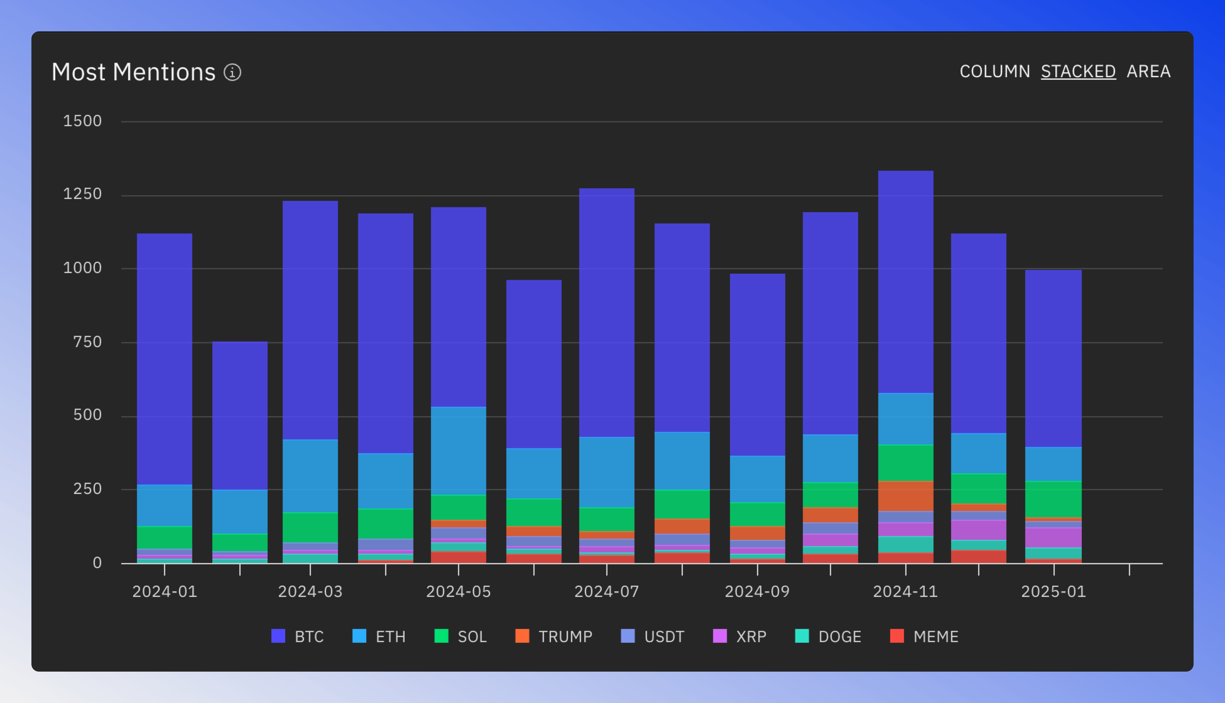 Stacked token mentions chart displays token mention frequency over time in news articles.