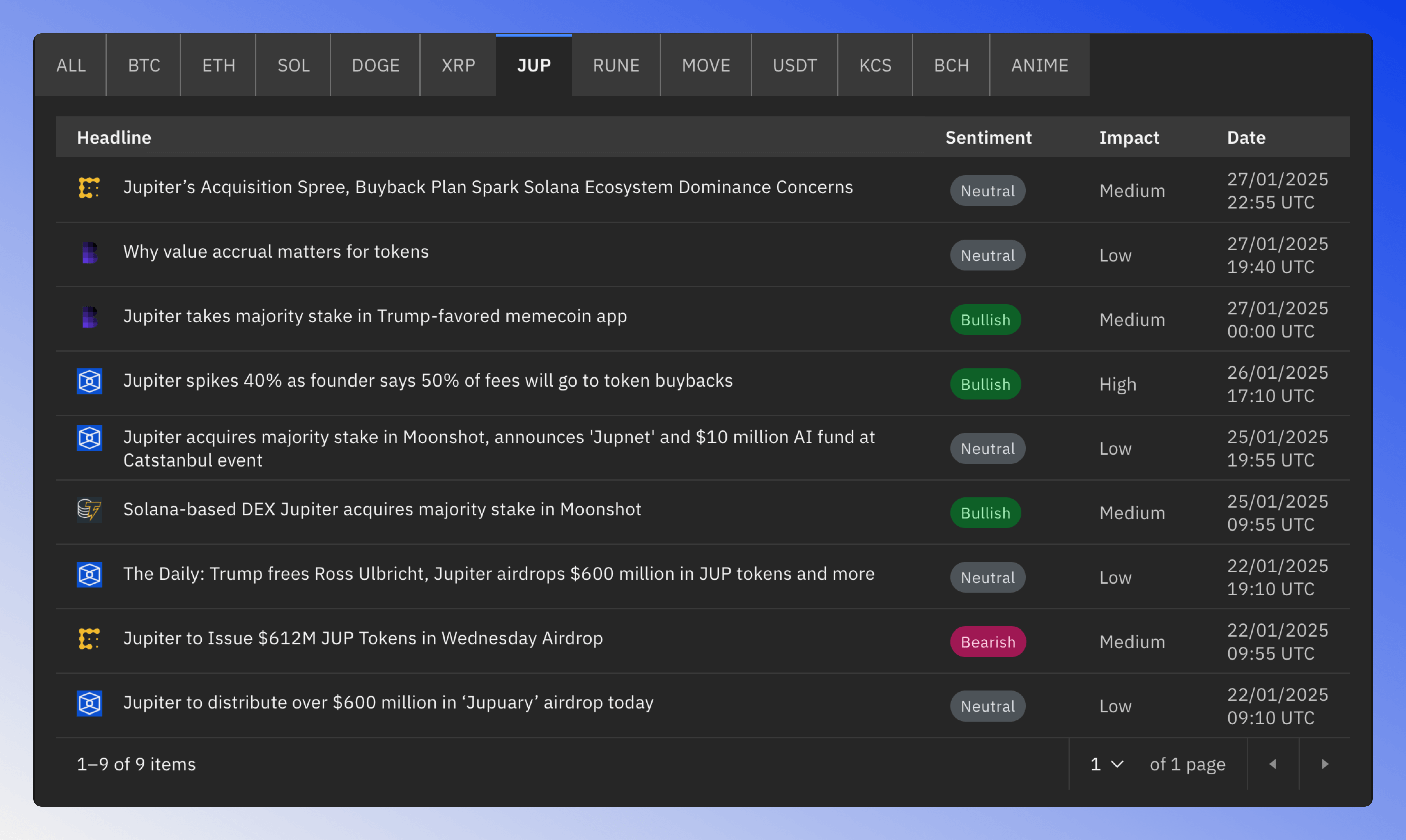 Token mentions news table with the columns headline, sentiment market impact and date.