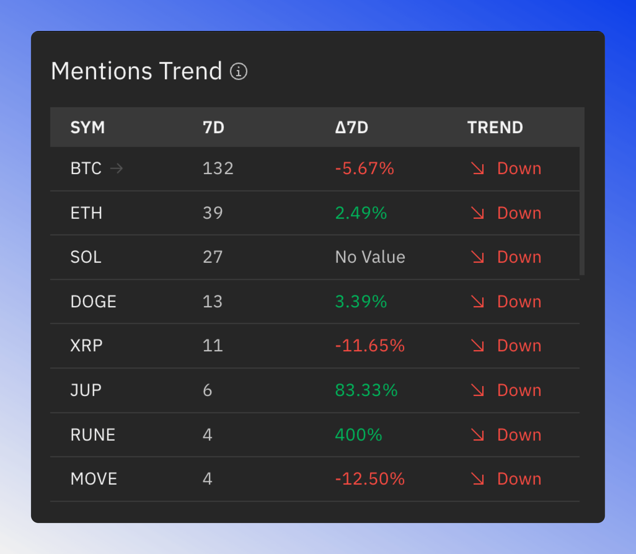 Token mentions staticstics table with the columns count, change and trend.